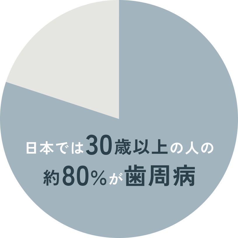 日本人の歯周病割合